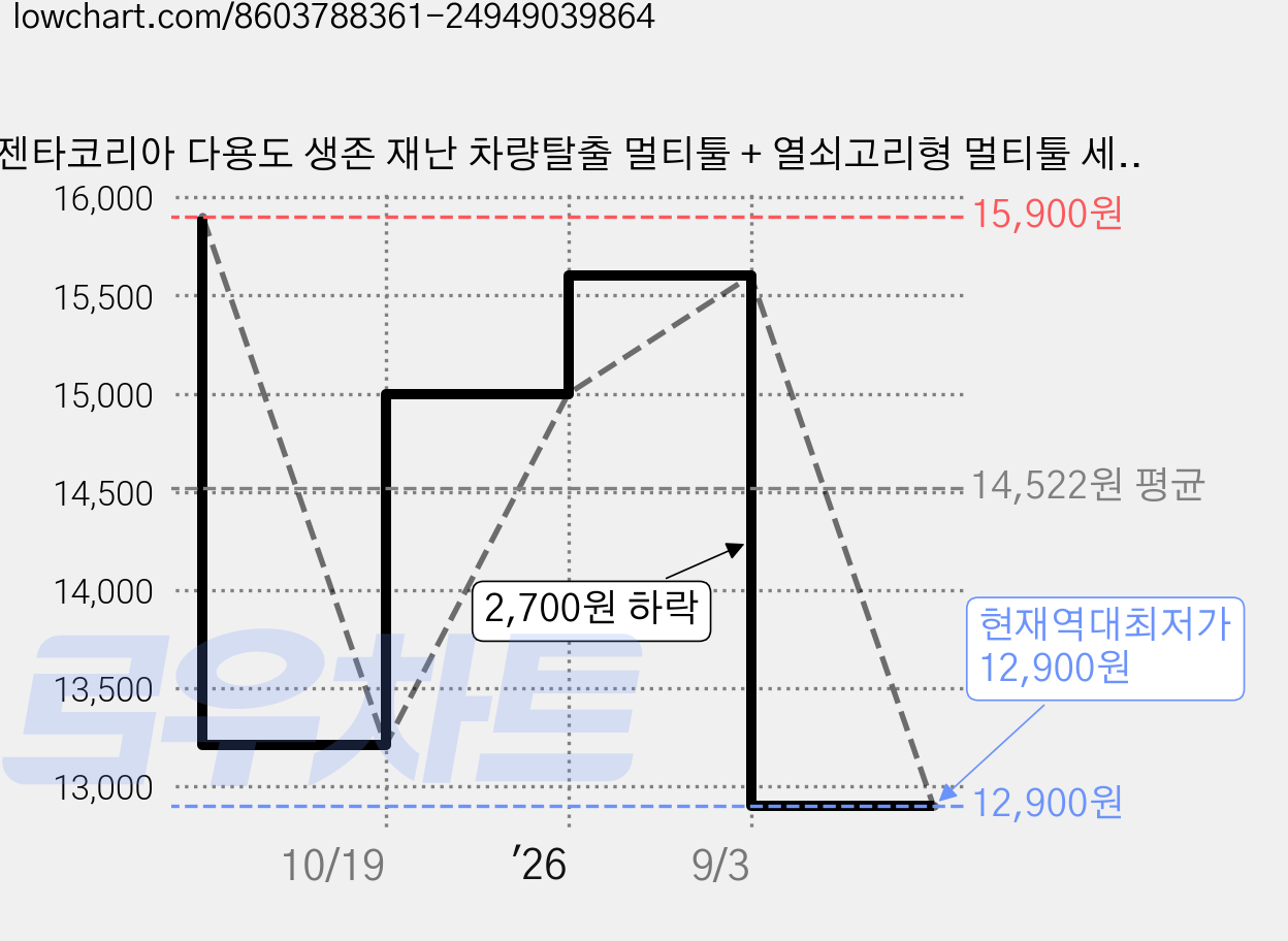 젠타코리아 다용도 생존 재난 차량탈출 멀티툴 + 열쇠고리형 멀티툴 세트, 1세트 가격 변동 차트, 현재가 12,900원, 역대최저가