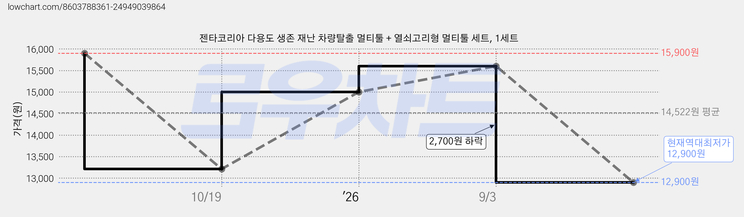 젠타코리아 다용도 생존 재난 차량탈출 멀티툴 + 열쇠고리형 멀티툴 세트, 1세트 가격 변동 차트, 현재가 12,900원, 역대최저가