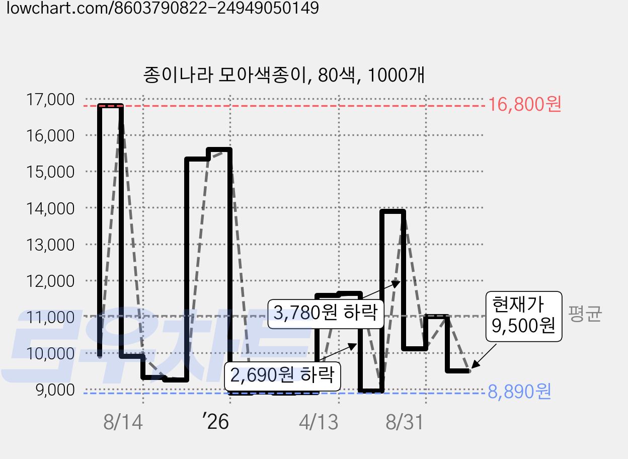 종이나라 모아색종이, 80색, 1000개 가격 변동 차트, 현재가 9,500원, 관측 최저가 8,890원