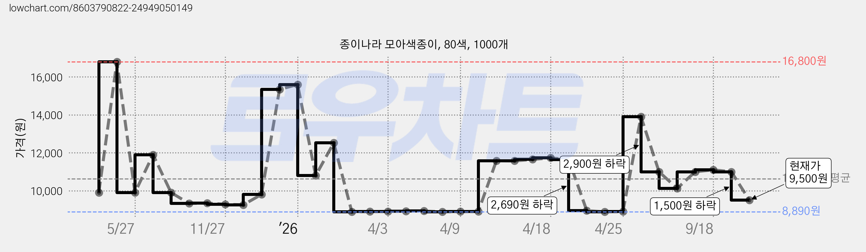 종이나라 모아색종이, 80색, 1000개 가격 변동 차트, 현재가 9,500원, 관측 최저가 8,890원