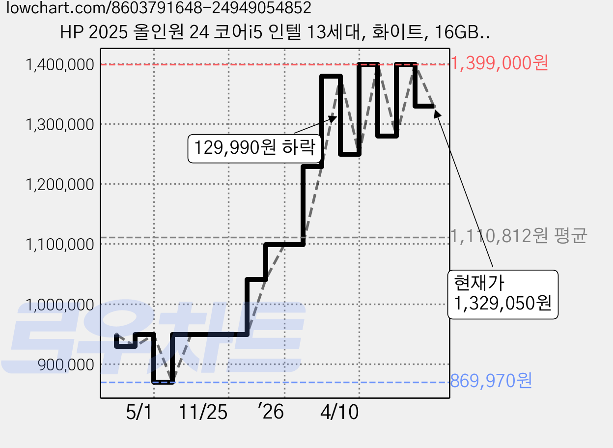 HP 2025 올인원 24 코어i5 인텔 13세대, 화이트, 16GB, 512GB, WIN11 Home, 24-cr0009KL MAX 가격 변동 차트, 현재가 1,329,050원, 관측 최저가 869,970원
