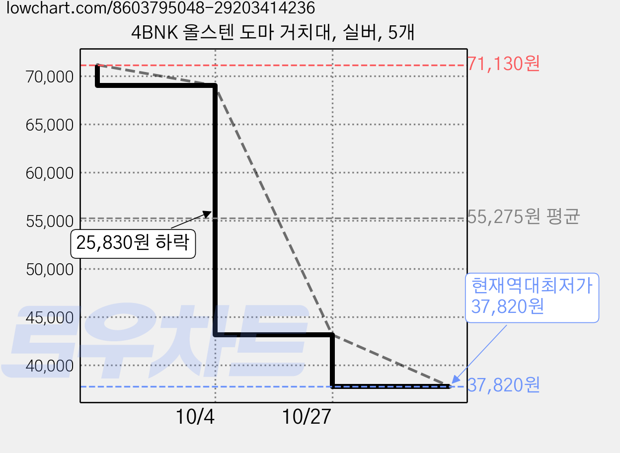 4BNK 올스텐 도마 거치대, 실버, 5개 가격 변동 차트, 현재가 37,820원, 역대최저가