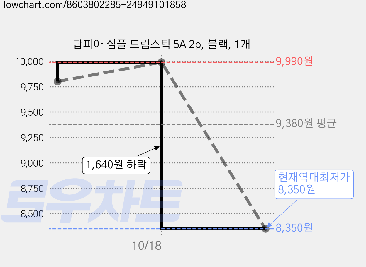 탑피아 심플 드럼스틱 5A 2p, 블랙, 1개 가격 변동 차트, 현재가 8,350원, 역대최저가