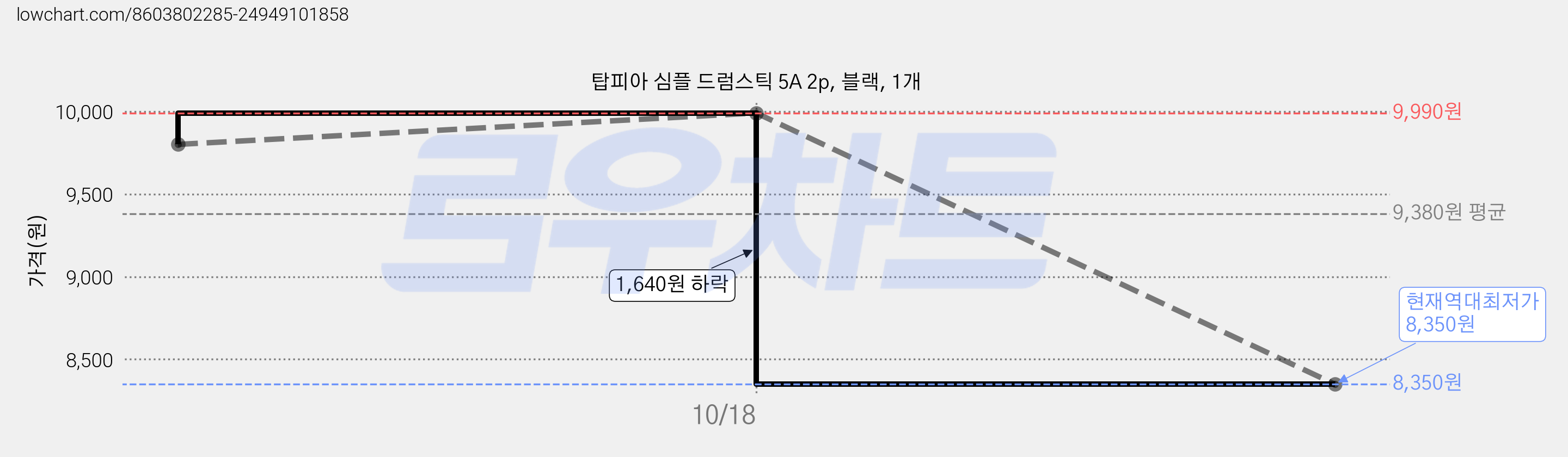 탑피아 심플 드럼스틱 5A 2p, 블랙, 1개 가격 변동 차트, 현재가 8,350원, 역대최저가