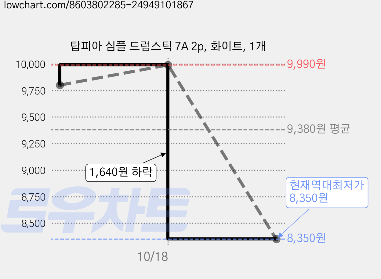 탑피아 심플 드럼스틱 7A 2p, 화이트, 1개 가격 변동 차트, 현재가 8,350원, 역대최저가