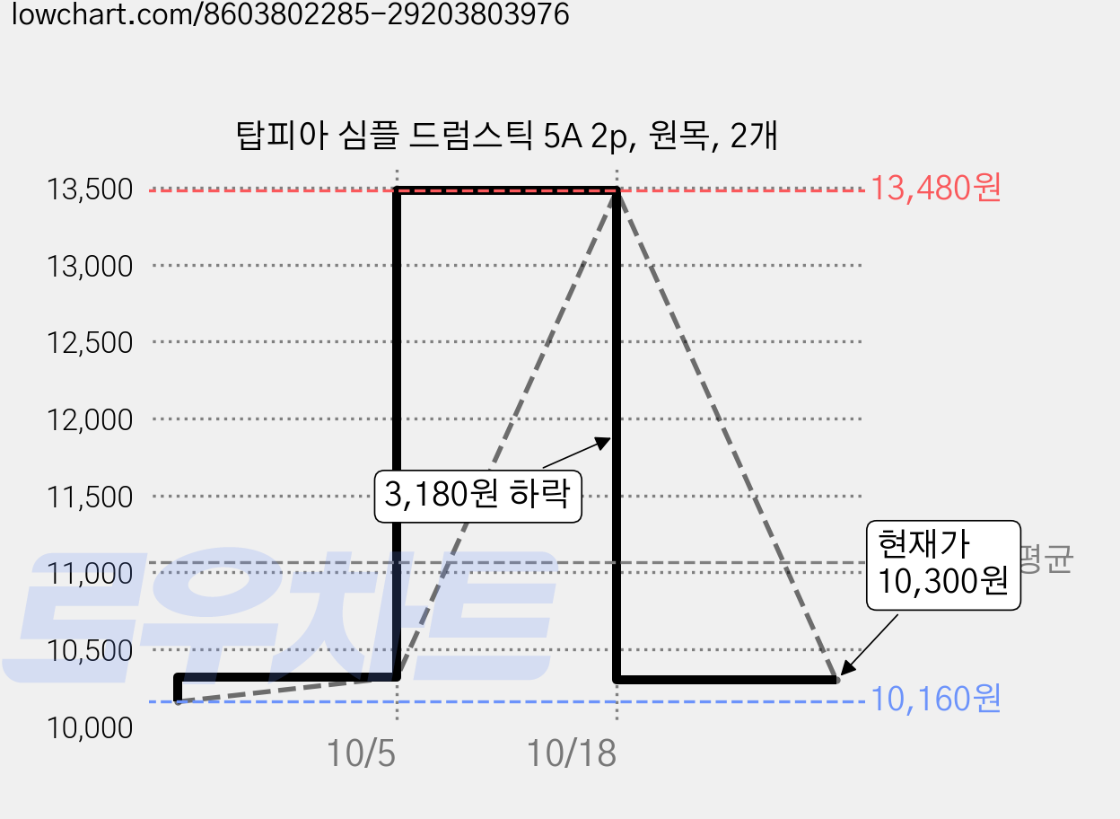 탑피아 심플 드럼스틱 5A 2p, 원목, 2개 가격 변동 차트, 현재가 10,300원, 관측 최저가 10,160원