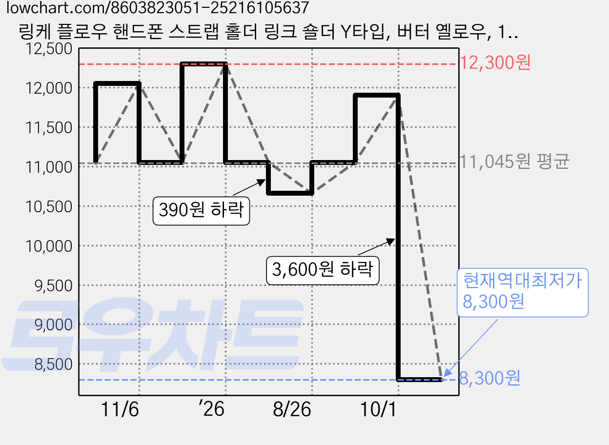 링케 플로우 핸드폰 스트랩 홀더 링크 숄더 Y타입, 버터 옐로우, 1개 가격 변동 차트, 현재가 8,300원, 역대최저가