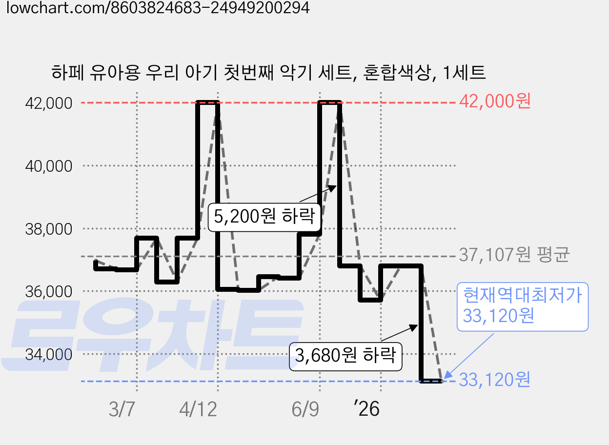 하페 유아용 우리 아기 첫번째 악기 세트, 혼합색상, 1세트 가격 변동 차트, 현재가 33,120원, 역대최저가