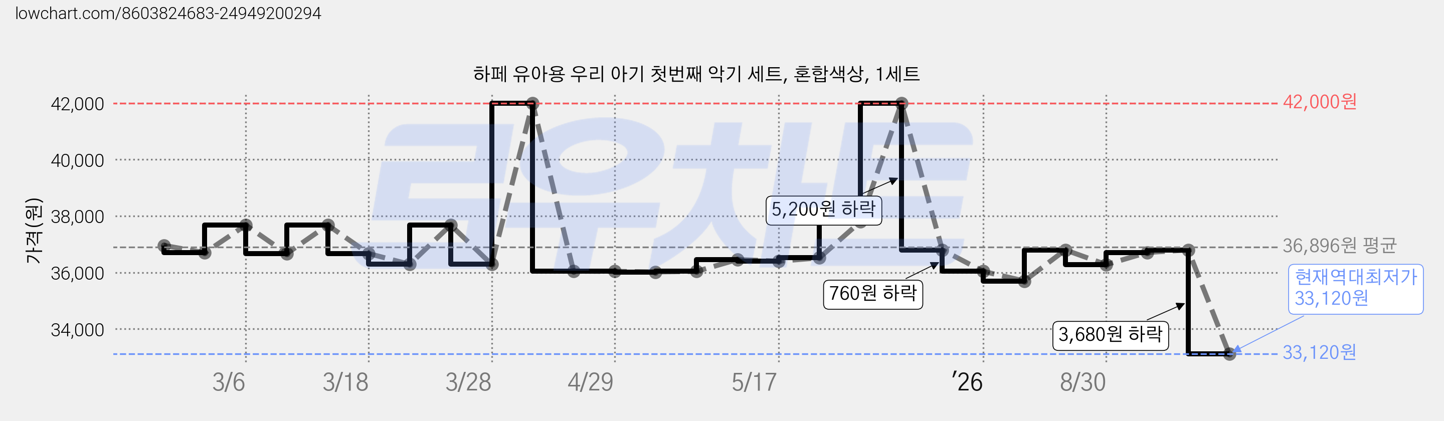 하페 유아용 우리 아기 첫번째 악기 세트, 혼합색상, 1세트 가격 변동 차트, 현재가 33,120원, 역대최저가