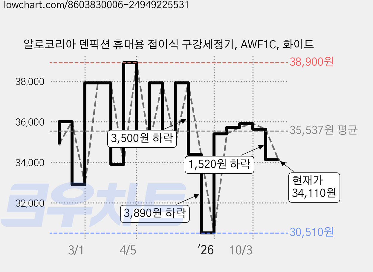 알로코리아 덴픽션 휴대용 접이식 구강세정기, AWF1C, 화이트 가격 변동 차트, 현재가 34,110원, 관측 최저가 30,510원