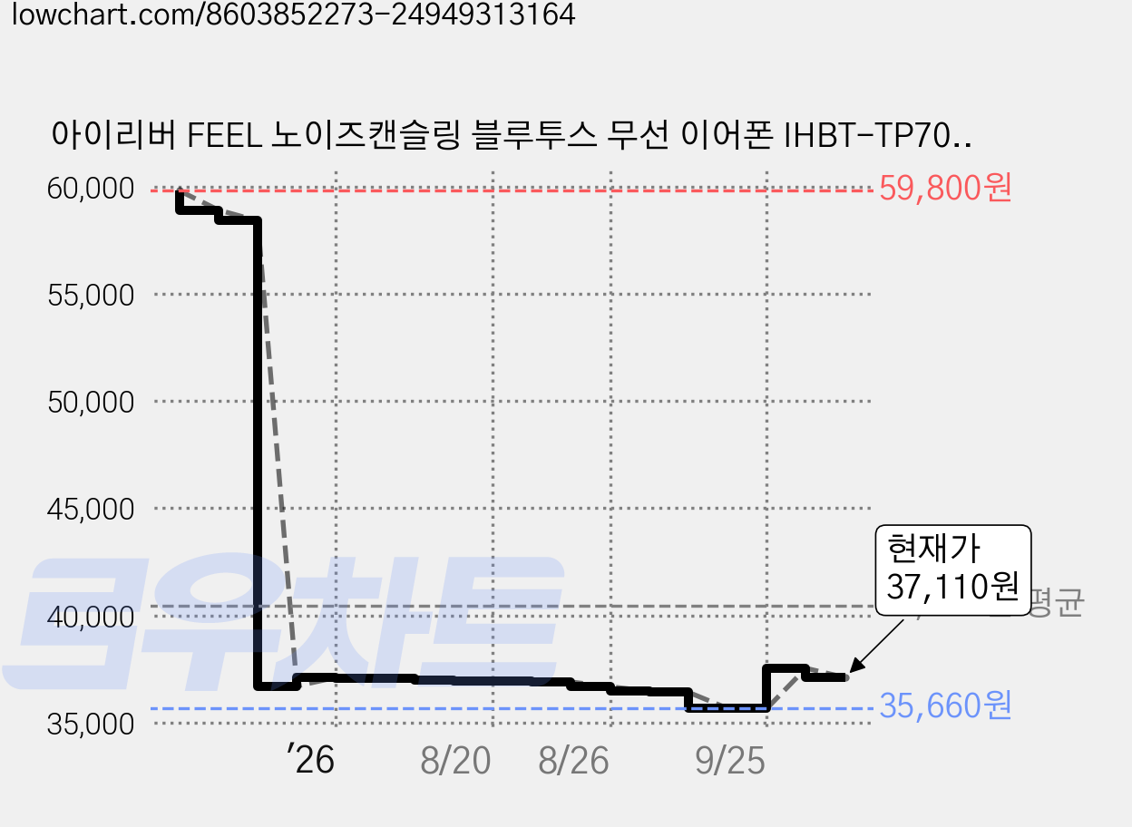 아이리버 FEEL 노이즈캔슬링 블루투스 무선 이어폰 IHBT-TP70 블랙 4시간 액티브노이즈캔슬링(ANC) 가격 변동 차트, 현재가 37,110원, 관측 최저가 35,660원