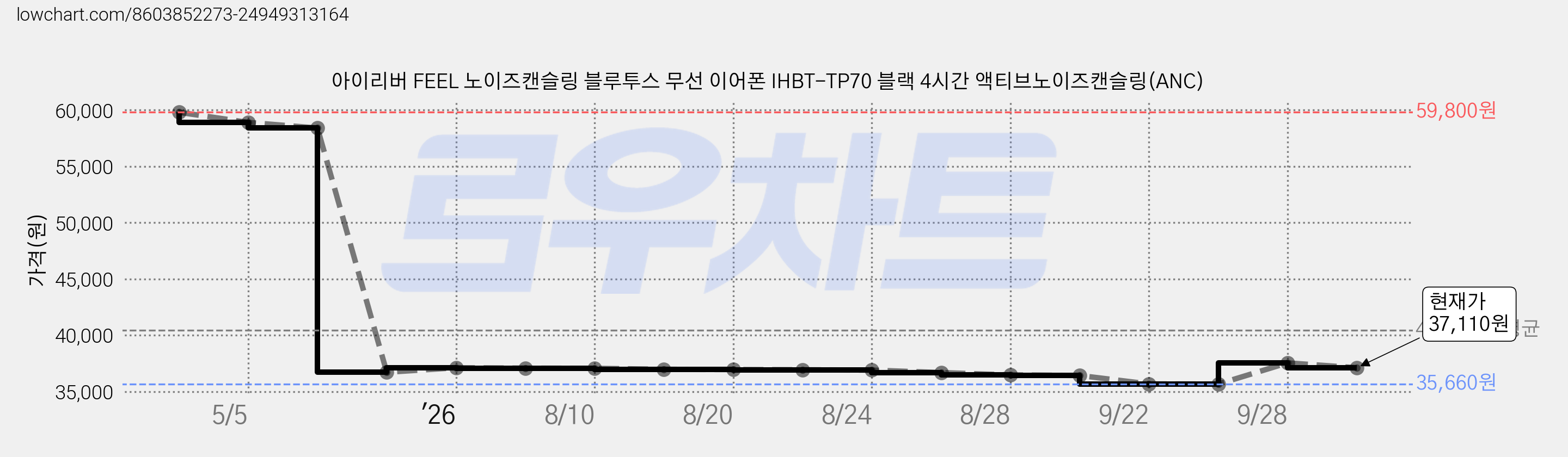 아이리버 FEEL 노이즈캔슬링 블루투스 무선 이어폰 IHBT-TP70 블랙 4시간 액티브노이즈캔슬링(ANC) 가격 변동 차트, 현재가 37,110원, 관측 최저가 35,660원