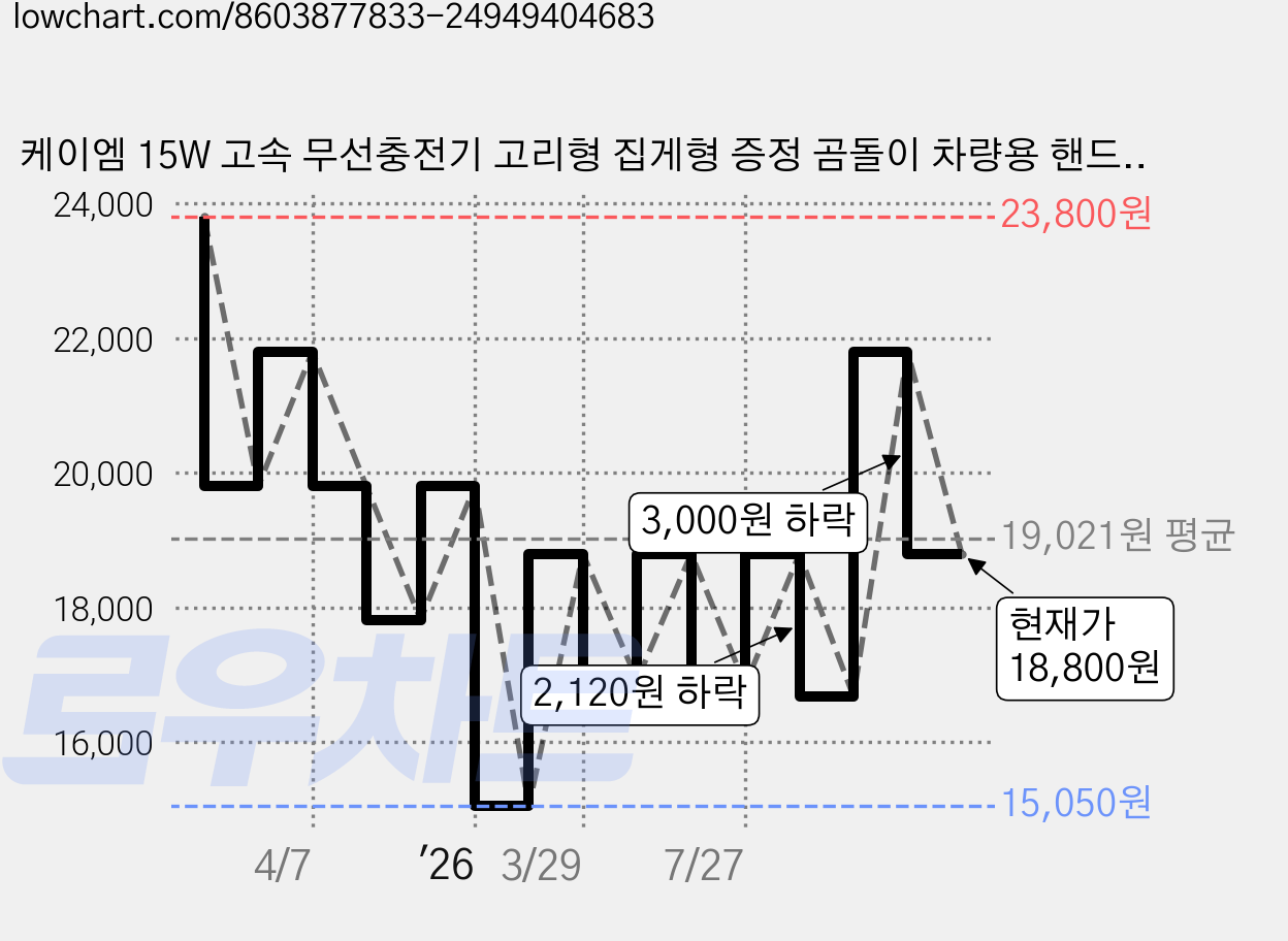 케이엠 15W 고속 무선충전기 고리형 집게형 증정 곰돌이 차량용 핸드폰거치대, 블랙, 1개 가격 변동 차트, 현재가 18,800원, 관측 최저가 15,050원