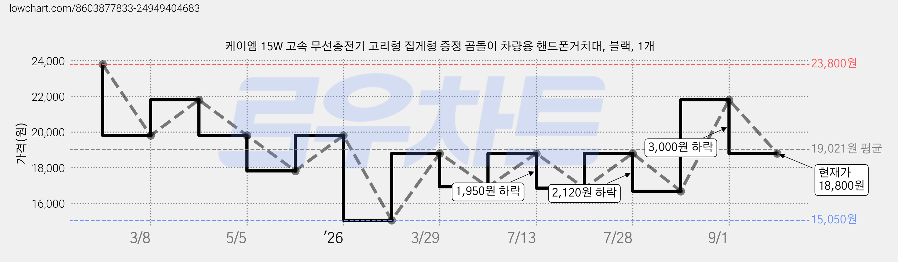 케이엠 15W 고속 무선충전기 고리형 집게형 증정 곰돌이 차량용 핸드폰거치대, 블랙, 1개 가격 변동 차트, 현재가 18,800원, 관측 최저가 15,050원