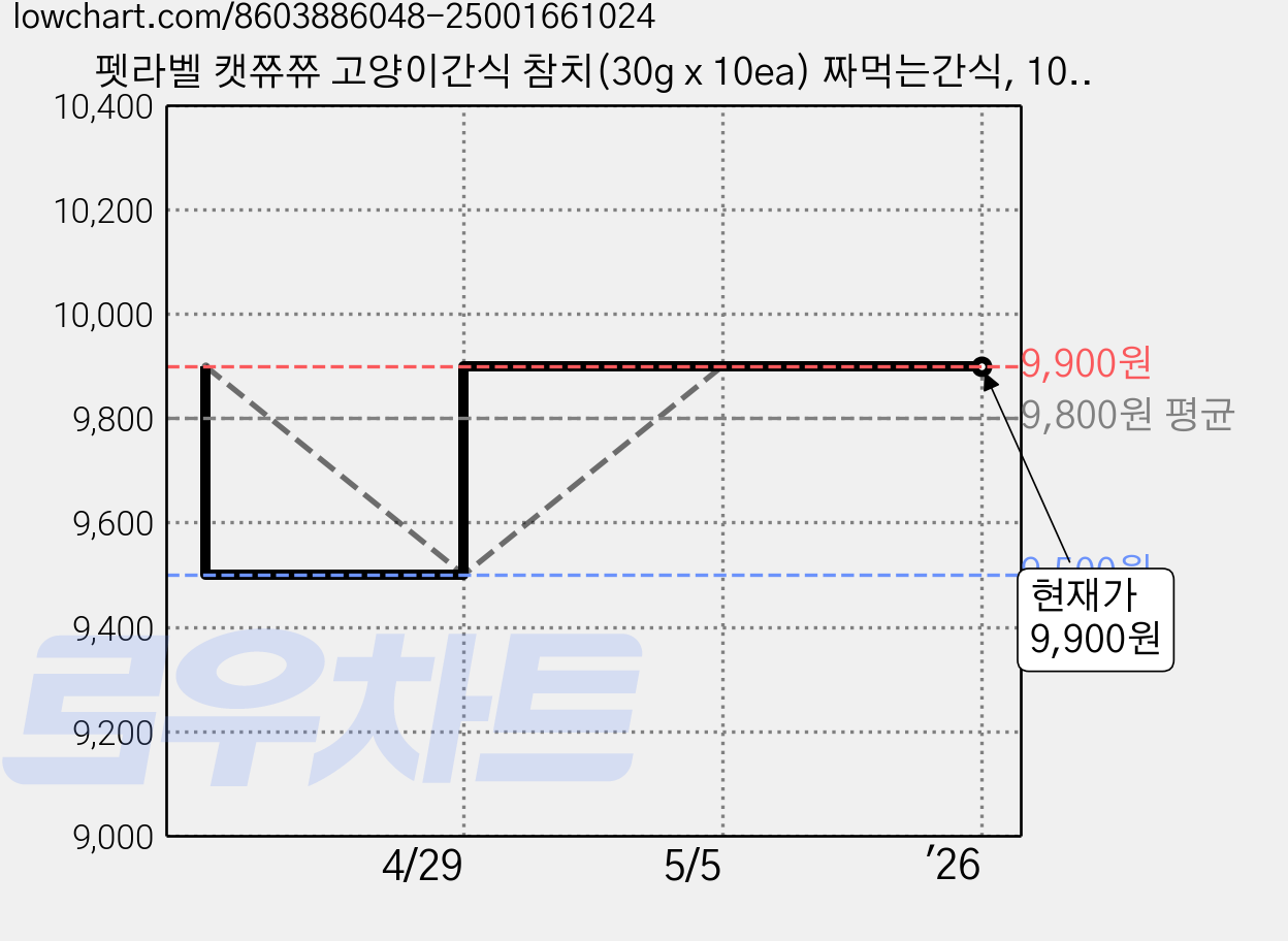 펫라벨 캣쮸쮸 고양이간식 참치(30g x 10ea) 짜먹는간식, 10개, 30g, 참치 가격 변동 차트, 현재가 9,900원, 관측 최저가 9,500원