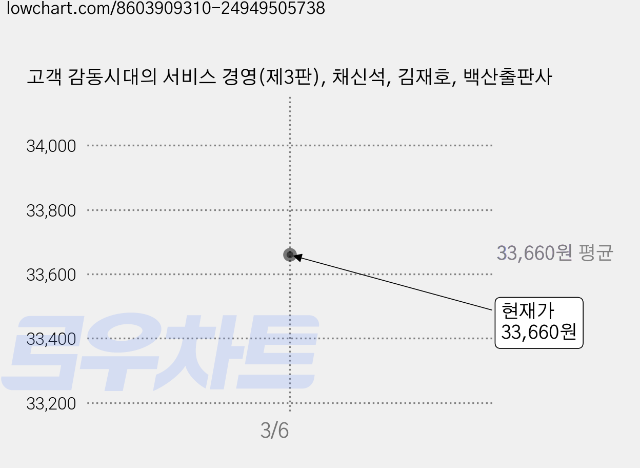 고객 감동시대의 서비스 경영(제3판), 채신석, 김재호, 백산출판사 가격 변동 차트, 현재가 33,660원