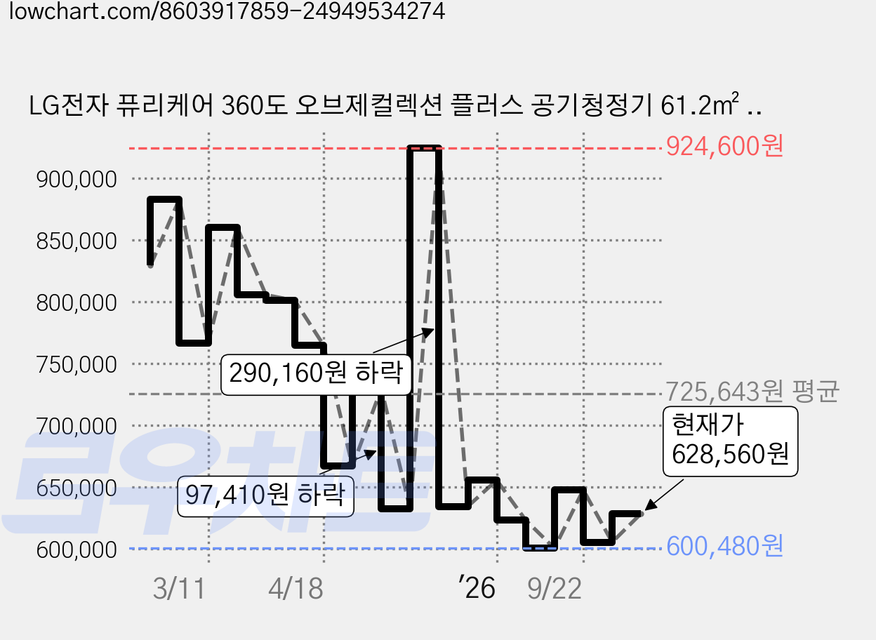 LG전자 퓨리케어 360도 오브제컬렉션 플러스 공기청정기 61.2㎡ 방문설치, AS195DWWA, 크리미스노우 가격 변동 차트, 현재가 628,560원, 관측 최저가 600,480원