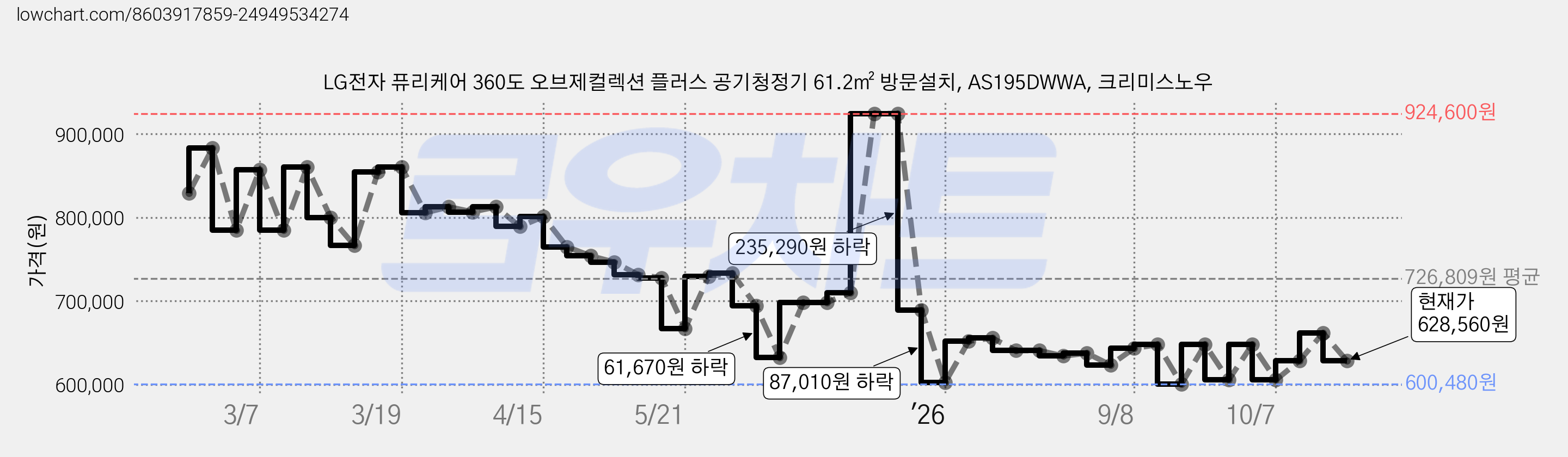 LG전자 퓨리케어 360도 오브제컬렉션 플러스 공기청정기 61.2㎡ 방문설치, AS195DWWA, 크리미스노우 가격 변동 차트, 현재가 628,560원, 관측 최저가 600,480원