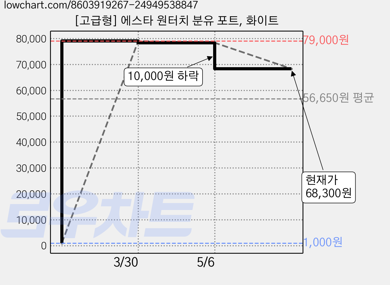 [고급형] 에스타 원터치 분유 포트, 화이트 가격 변동 차트, 현재가 68,300원, 관측 최저가 1,000원