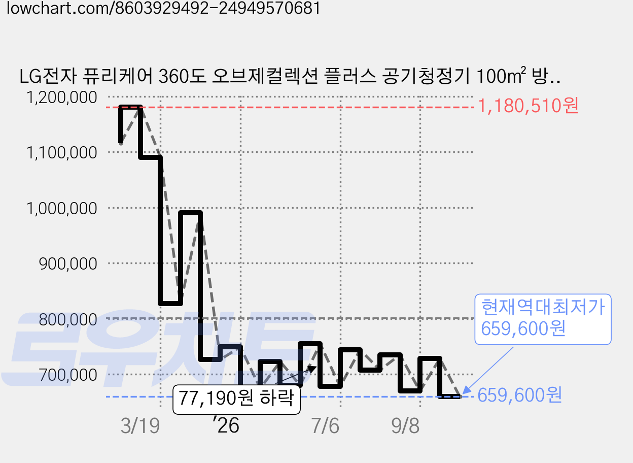 LG전자 퓨리케어 360도 오브제컬렉션 플러스 공기청정기 100㎡ 방문설치, AS305DWWA, 크리미스노우 가격 변동 차트, 현재가 659,600원, 역대최저가
