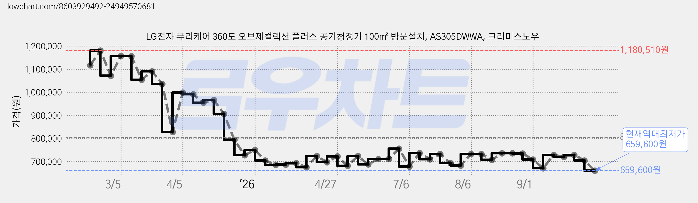 LG전자 퓨리케어 360도 오브제컬렉션 플러스 공기청정기 100㎡ 방문설치, AS305DWWA, 크리미스노우 가격 변동 차트, 현재가 659,600원, 역대최저가