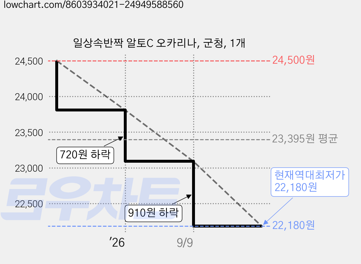 일상속반짝 알토C 오카리나, 군청, 1개 가격 변동 차트, 현재가 22,180원, 역대최저가