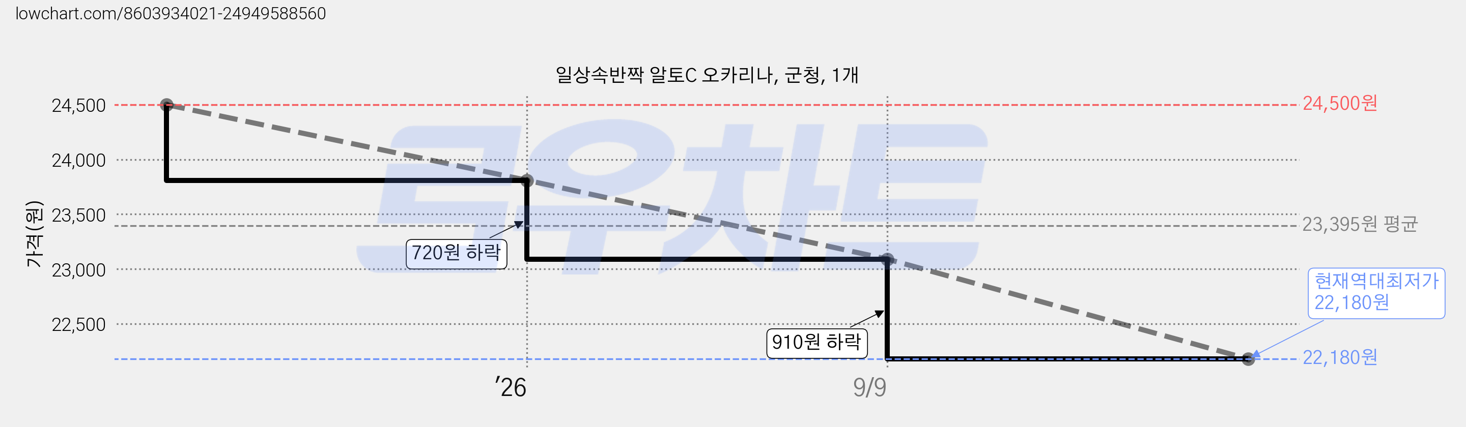 일상속반짝 알토C 오카리나, 군청, 1개 가격 변동 차트, 현재가 22,180원, 역대최저가