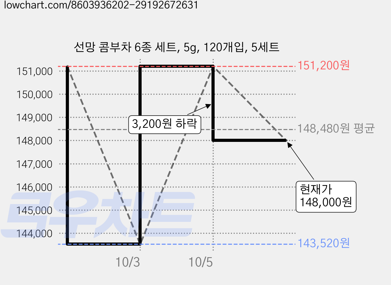 선망 콤부차 6종 세트, 5g, 120개입, 5세트 가격 변동 차트, 현재가 148,000원, 관측 최저가 143,520원