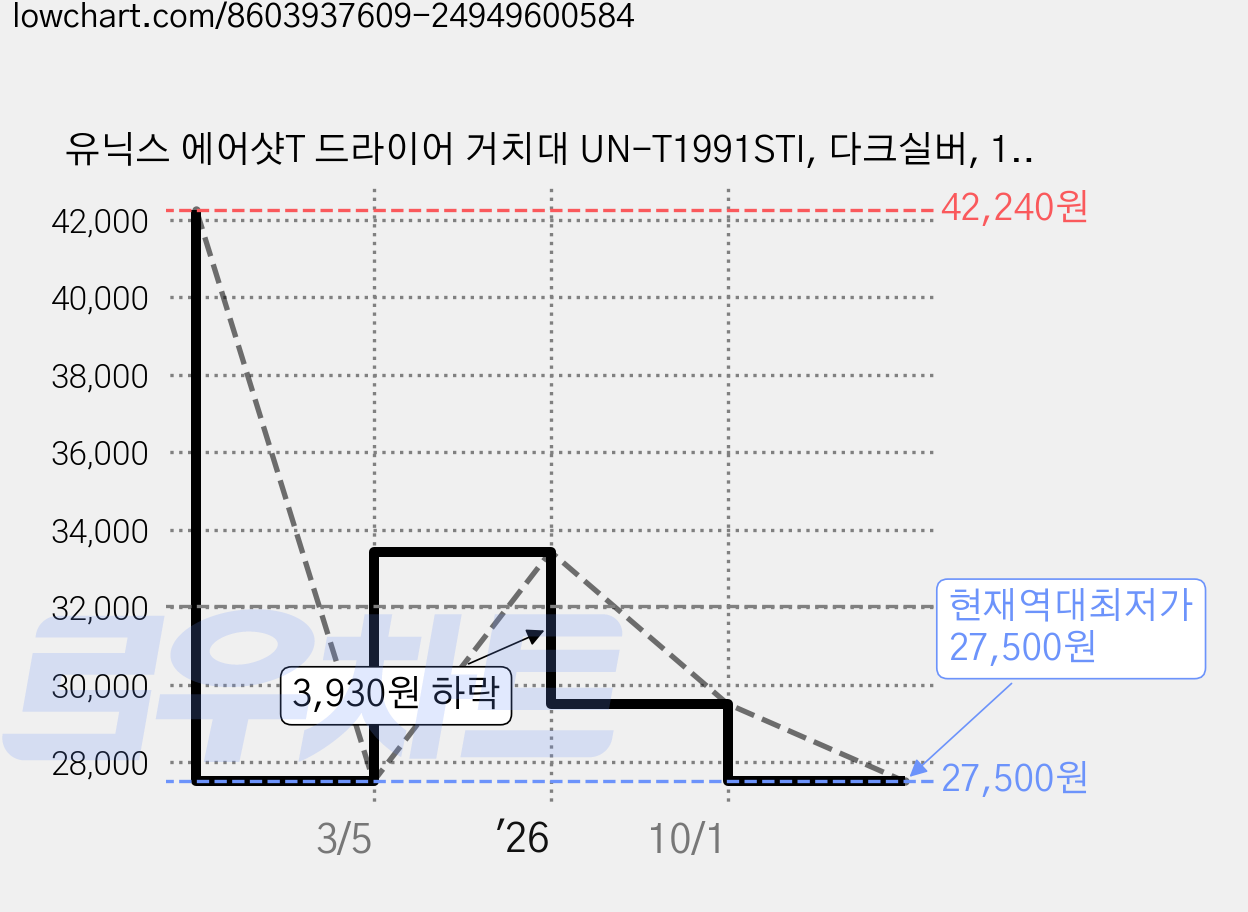 유닉스 에어샷T 드라이어 거치대 UN-T1991STI, 다크실버, 1개 가격 변동 차트, 현재가 27,500원, 역대최저가
