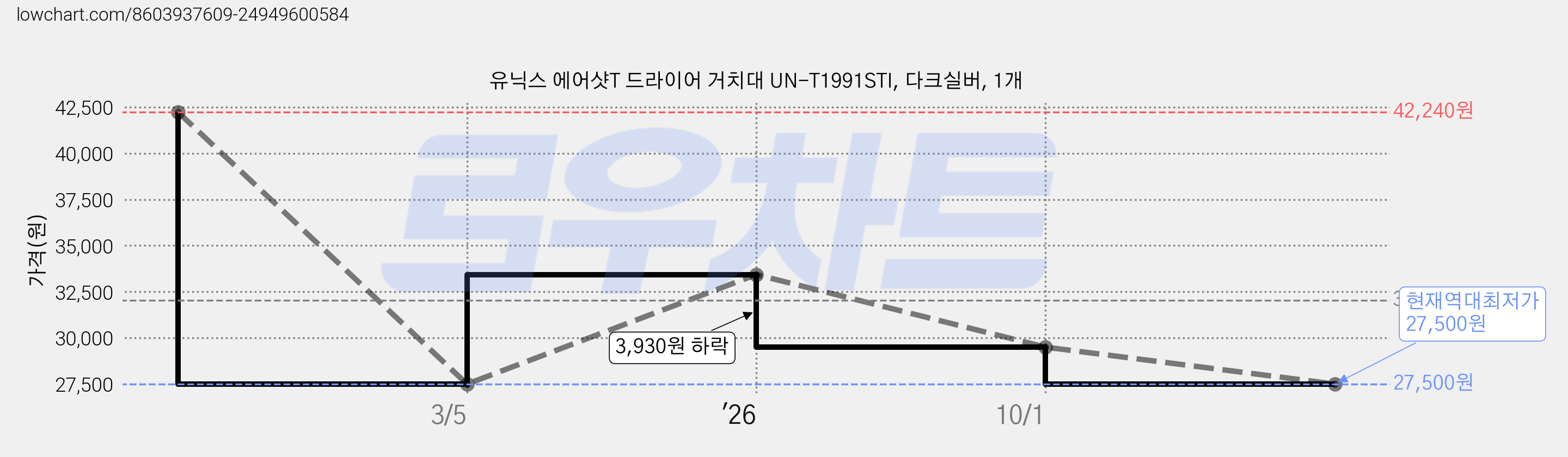 유닉스 에어샷T 드라이어 거치대 UN-T1991STI, 다크실버, 1개 가격 변동 차트, 현재가 27,500원, 역대최저가