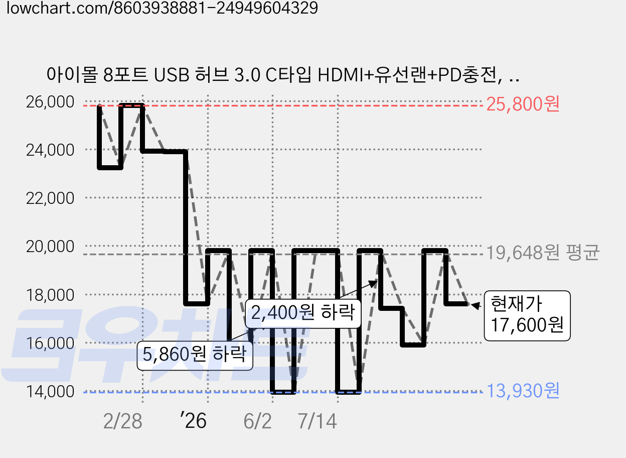 아이몰 8포트 USB 허브 3.0 C타입 HDMI+유선랜+PD충전, 실버, 1개 가격 변동 차트, 현재가 17,600원, 관측 최저가 13,930원