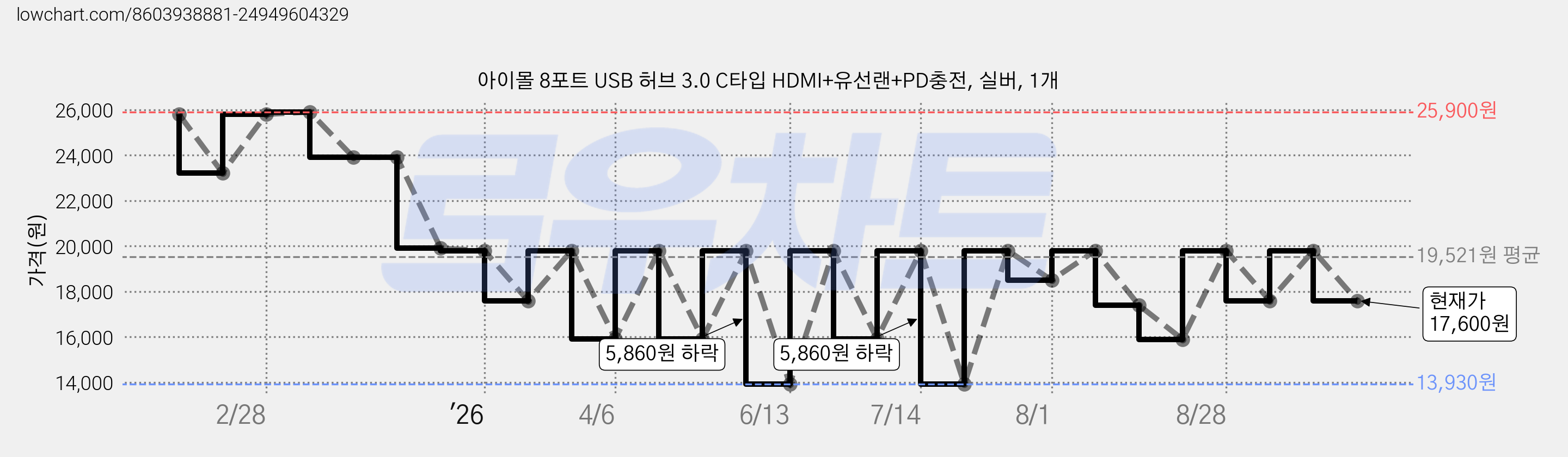 아이몰 8포트 USB 허브 3.0 C타입 HDMI+유선랜+PD충전, 실버, 1개 가격 변동 차트, 현재가 17,600원, 관측 최저가 13,930원