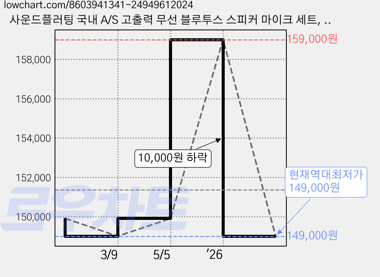 사운드플러팅 국내 A/S 고출력 무선 블루투스 스피커 마이크 세트, 네이비 가격 변동 차트, 현재가 149,000원, 역대최저가