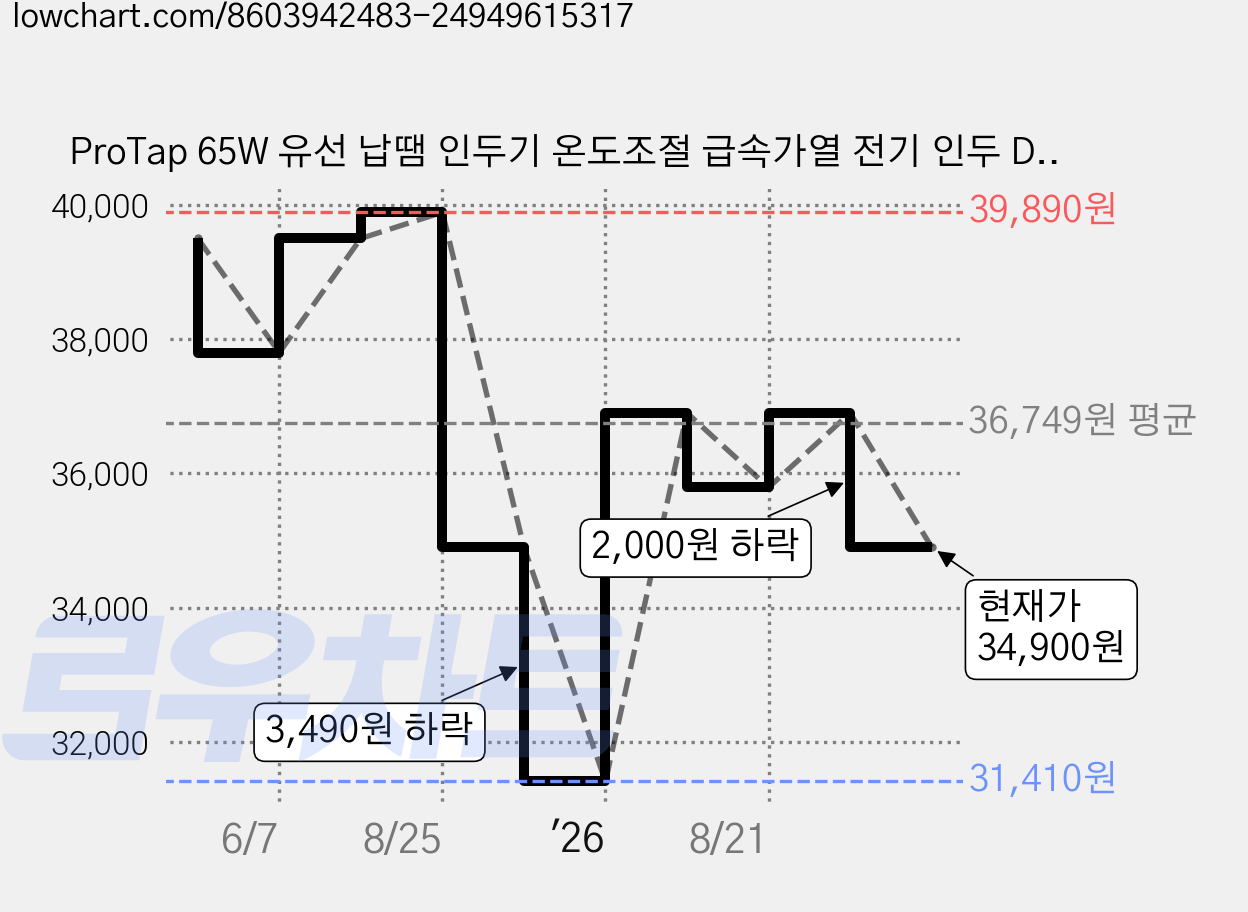 ProTap 65W 유선 납땜 인두기 온도조절 급속가열 전기 인두 DIY 수리 공구, 1개, PTET65 가격 변동 차트, 현재가 34,900원, 관측 최저가 31,410원