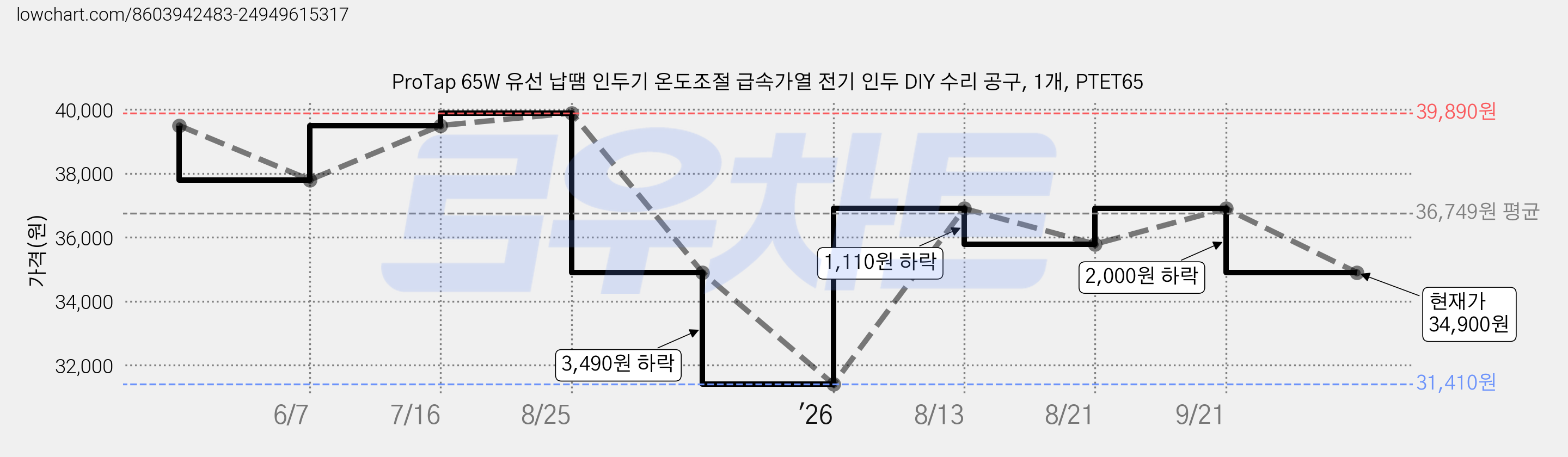 ProTap 65W 유선 납땜 인두기 온도조절 급속가열 전기 인두 DIY 수리 공구, 1개, PTET65 가격 변동 차트, 현재가 34,900원, 관측 최저가 31,410원