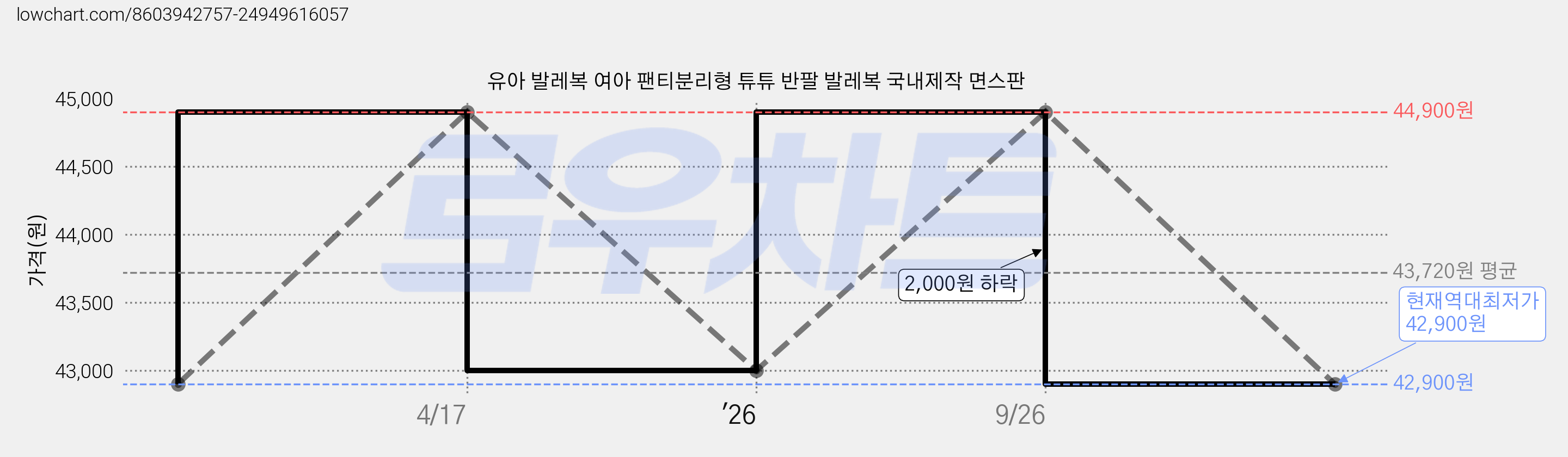 유아 발레복 여아 팬티분리형 튜튜 반팔 발레복 국내제작 면스판 가격 변동 차트, 현재가 42,900원, 역대최저가