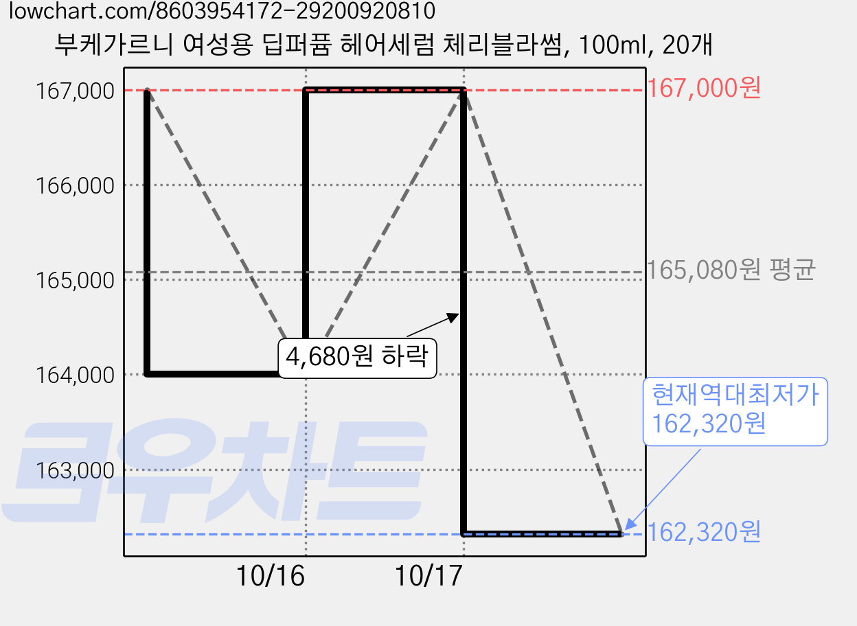부케가르니 여성용 딥퍼퓸 헤어세럼 체리블라썸, 100ml, 20개 가격 변동 차트, 현재가 162,320원, 역대최저가