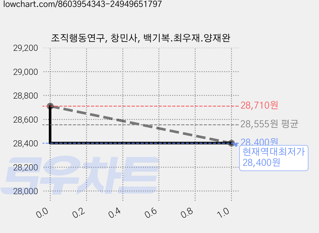 조직행동연구, 창민사, 백기복.최우재.양재완 가격 변동 차트, 현재가 28,400원, 역대최저가
