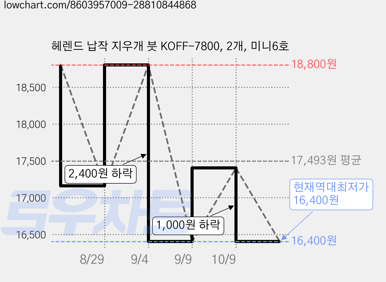 헤렌드 납작 지우개 붓 KOFF-7800, 2개, 미니6호 가격 변동 차트, 현재가 16,400원, 역대최저가