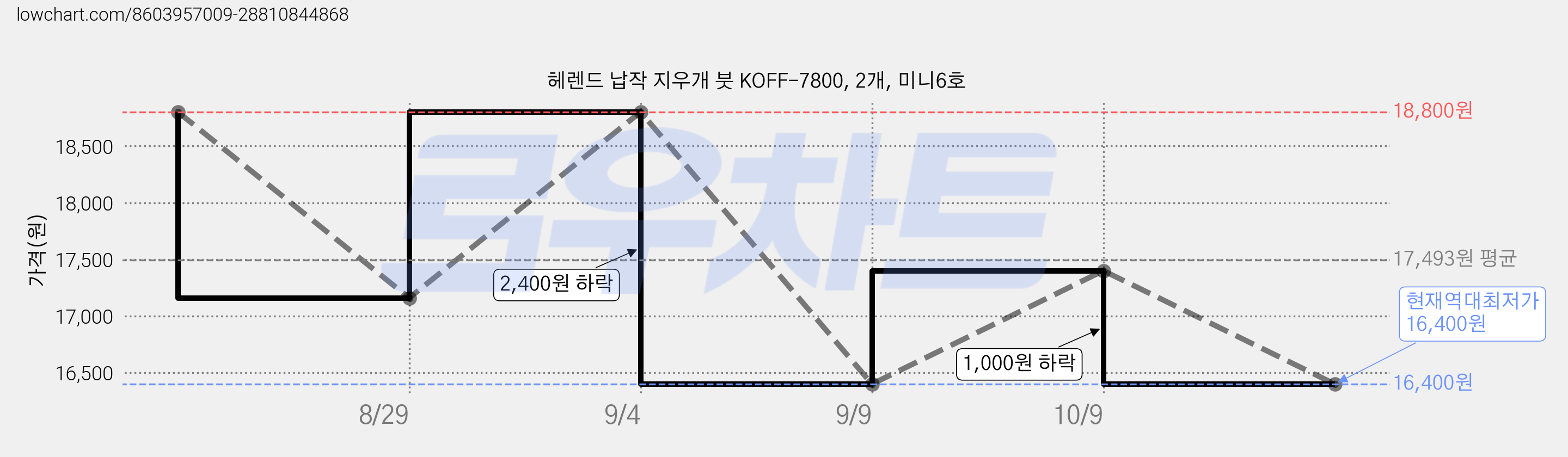 헤렌드 납작 지우개 붓 KOFF-7800, 2개, 미니6호 가격 변동 차트, 현재가 16,400원, 역대최저가