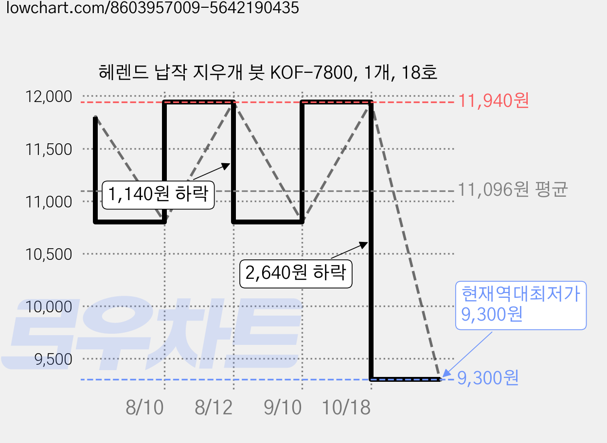 헤렌드 납작 지우개 붓 KOF-7800, 1개, 18호 가격 변동 차트, 현재가 9,300원, 역대최저가