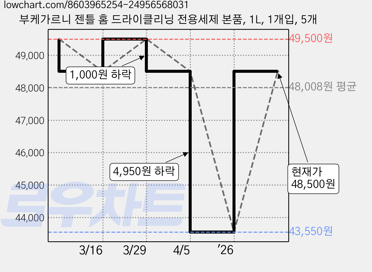 부케가르니 젠틀 홈 드라이클리닝 전용세제 본품, 1L, 1개입, 5개 가격 변동 차트, 현재가 48,500원, 관측 최저가 43,550원