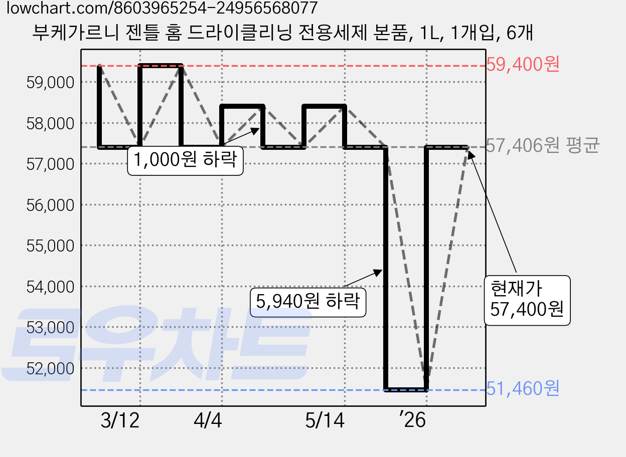 부케가르니 젠틀 홈 드라이클리닝 전용세제 본품, 1L, 1개입, 6개 가격 변동 차트, 현재가 57,400원, 관측 최저가 51,460원