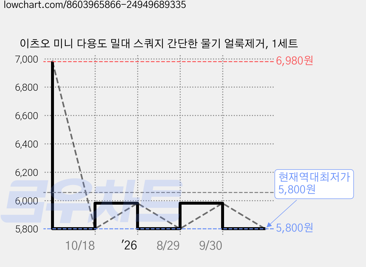 이츠오 미니 다용도 밀대 스쿼지 간단한 물기 얼룩제거, 1세트 가격 변동 차트, 현재가 5,800원, 역대최저가