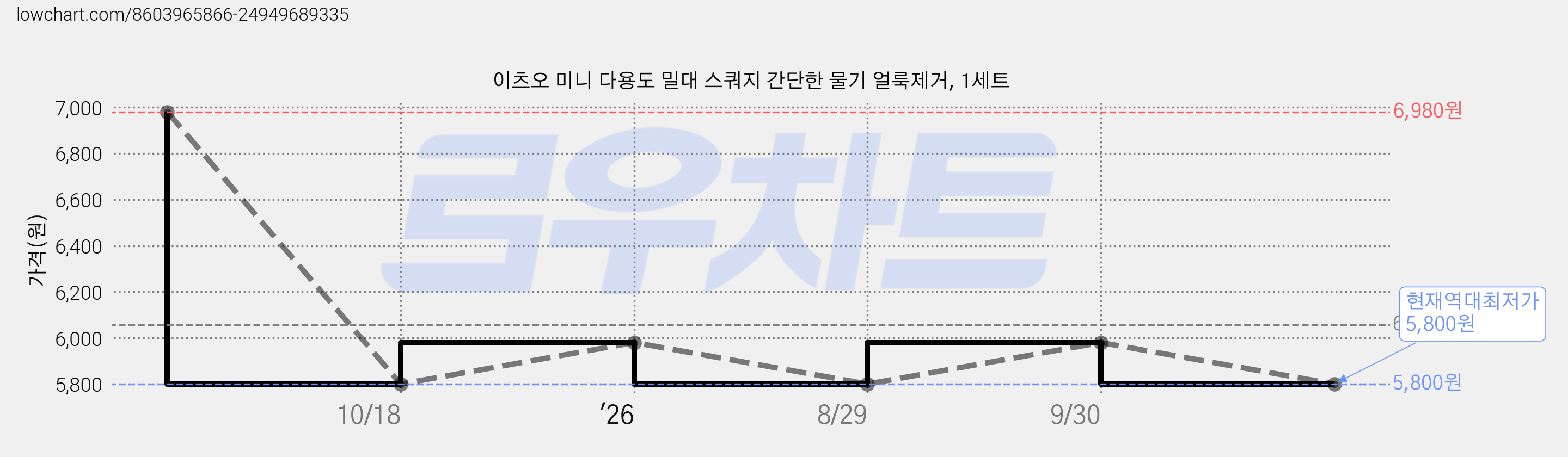 이츠오 미니 다용도 밀대 스쿼지 간단한 물기 얼룩제거, 1세트 가격 변동 차트, 현재가 5,800원, 역대최저가