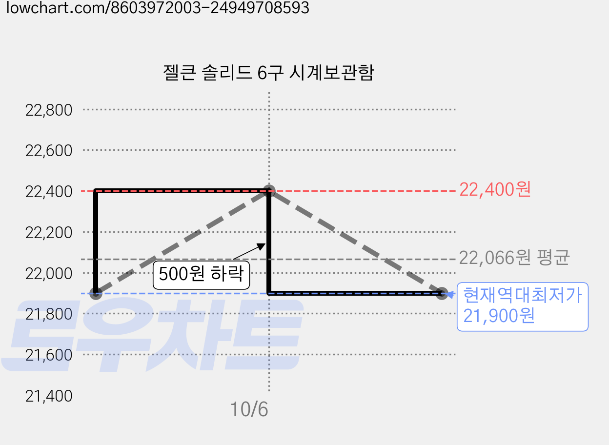 젤큰 솔리드 6구 시계보관함 가격 변동 차트, 현재가 21,900원, 역대최저가
