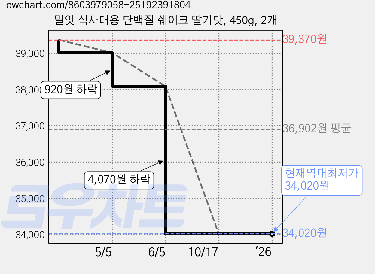 밀잇 식사대용 단백질 쉐이크 딸기맛, 450g, 2개 가격 변동 차트, 현재가 34,020원, 역대최저가