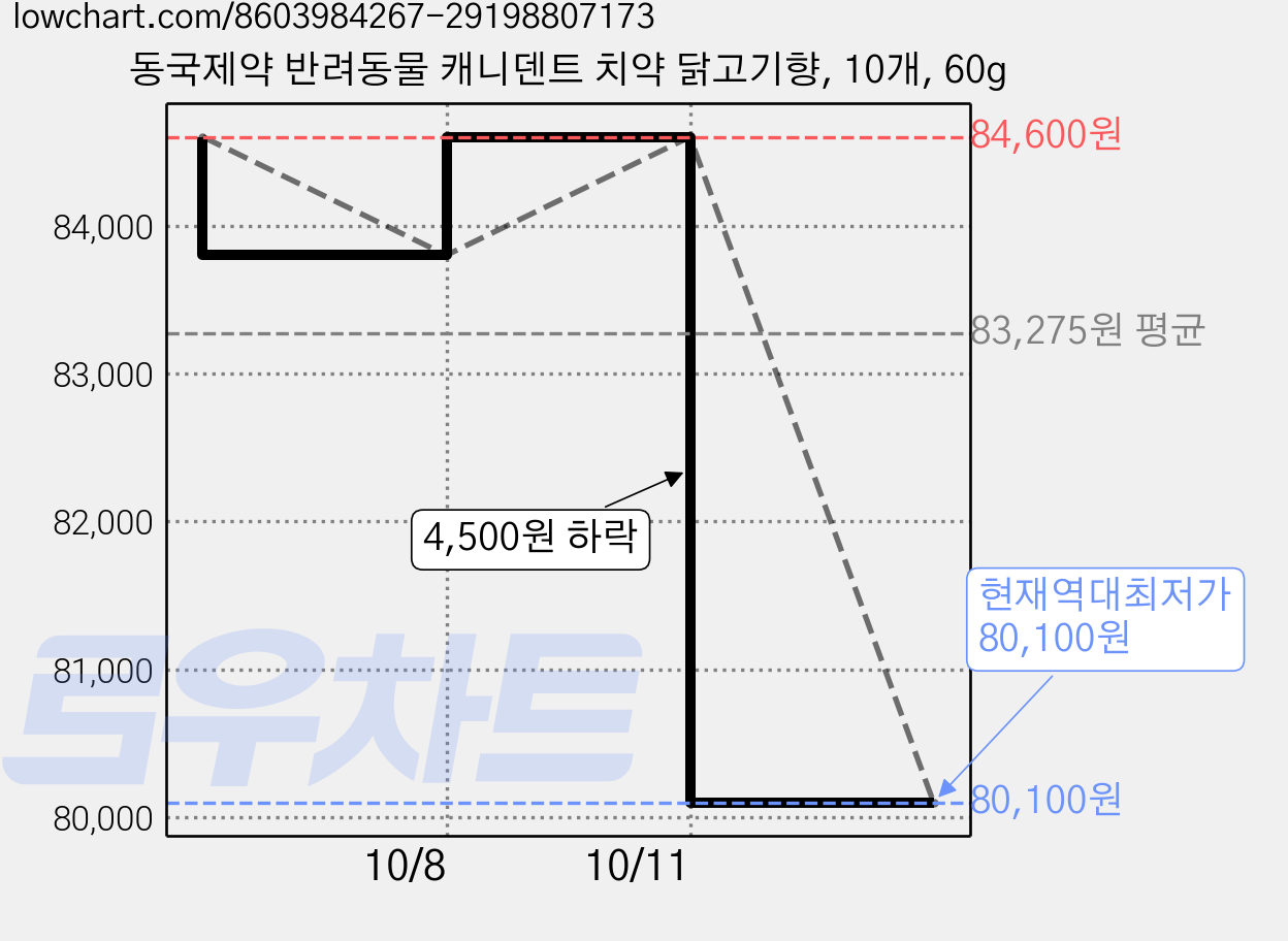 동국제약 반려동물 캐니덴트 치약 닭고기향, 10개, 60g 가격 변동 차트, 현재가 80,100원, 역대최저가