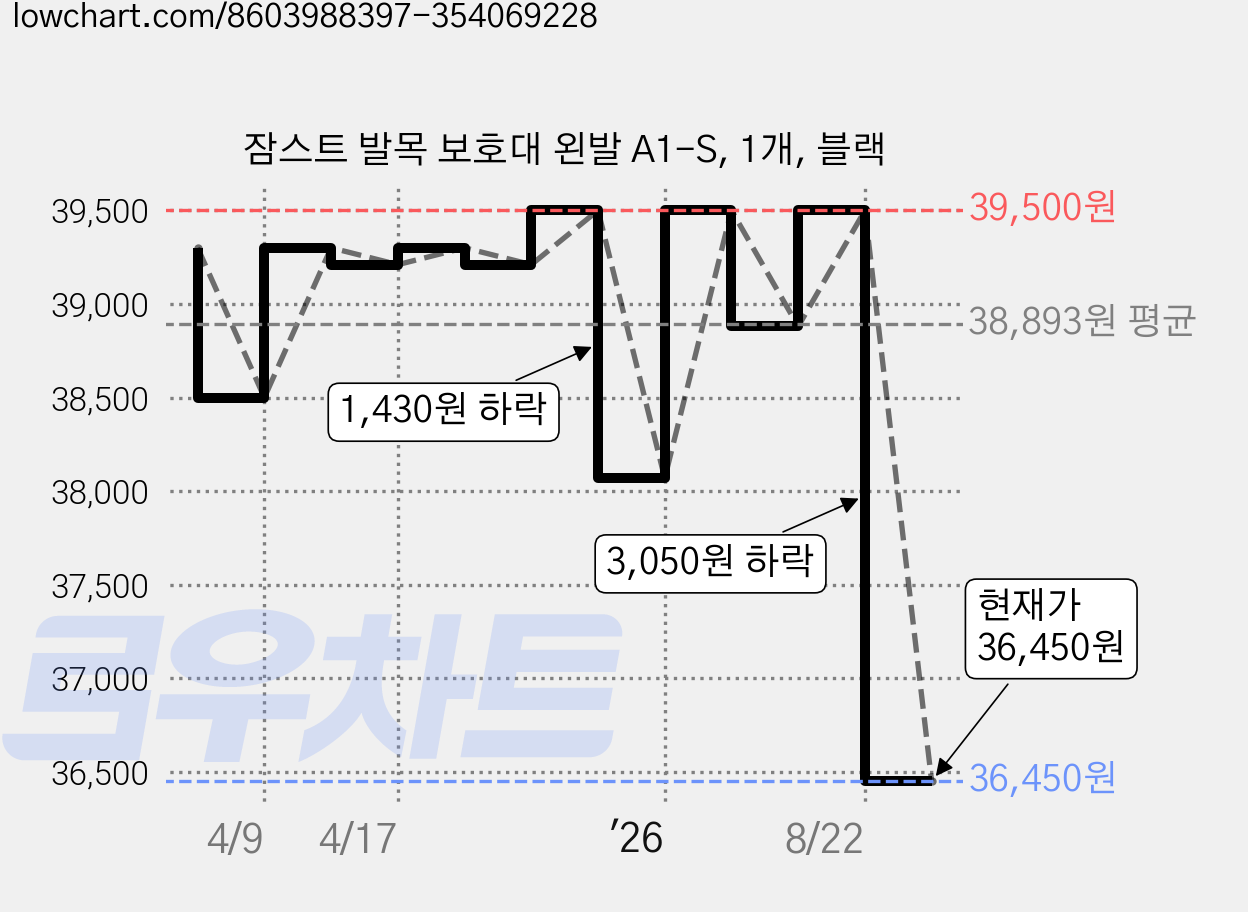 잠스트 발목 보호대 왼발 A1-S, 1개, 블랙 가격 변동 차트, 현재가 36,450원, 관측 최저가 34,420원