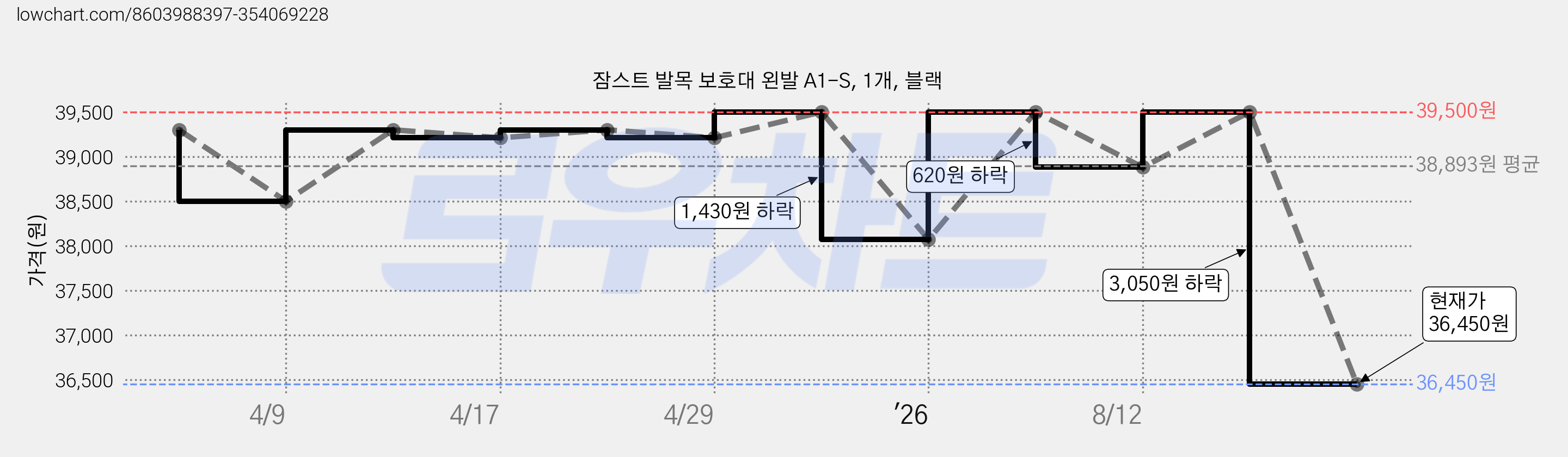 잠스트 발목 보호대 왼발 A1-S, 1개, 블랙 가격 변동 차트, 현재가 36,450원, 관측 최저가 34,420원